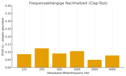 Frequenzabhängige Nachhallzeit.png